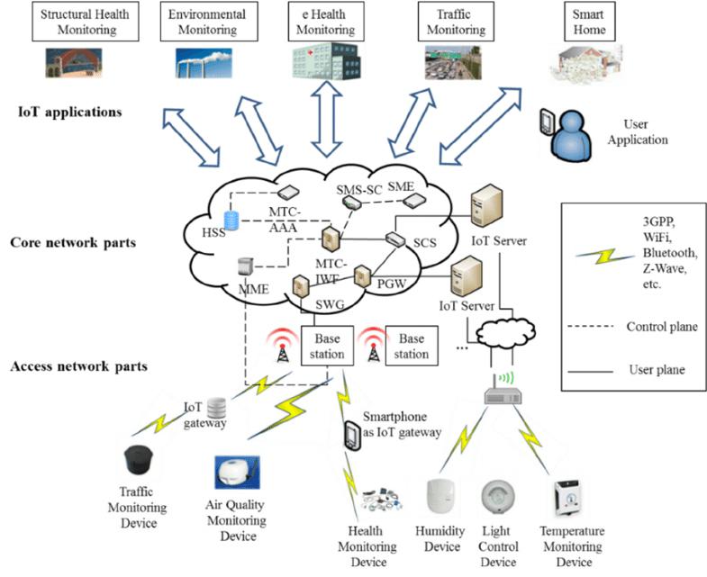 Hệ sinh thái IoT: Từ cảm biến đến ứng dụng